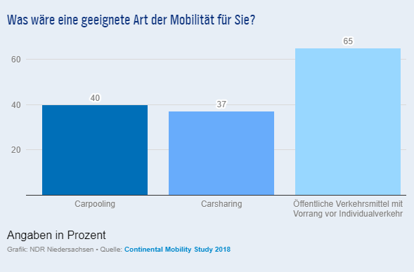 FireShot Capture 19 - Conti-Mobilitätsstudie Lieber Bus als - https www.ndr.de nachrichten nie