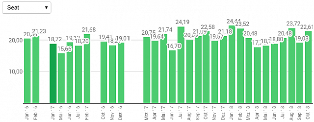 Grafik Hellgrün