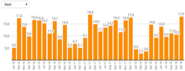 Grafik Orange