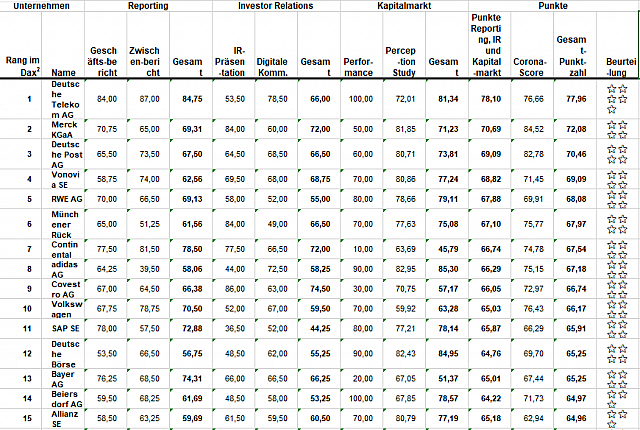 Investors Darling 2020 - Dax 30-Ranking MM Part1