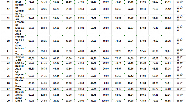 Investors Darling 2020 - Dax 30-Ranking MM Part2