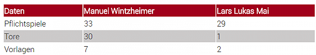 Leistungsdaten VfL