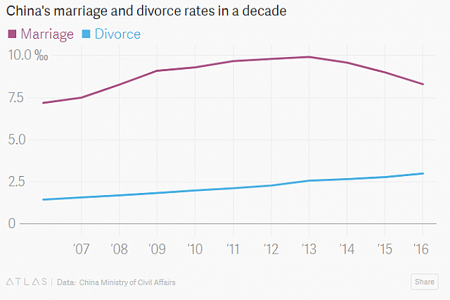 Marriage Divorce