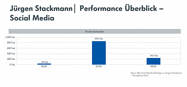Stackmann Twitter Performance