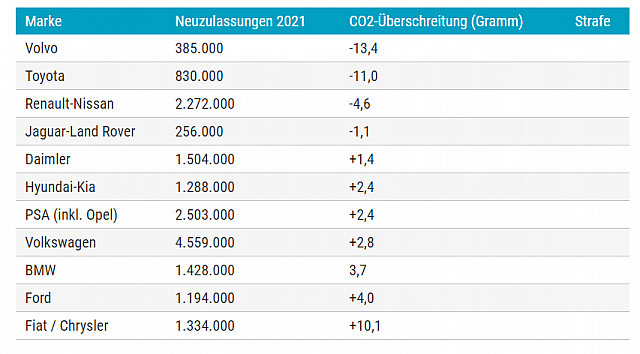 Tabelle CO2