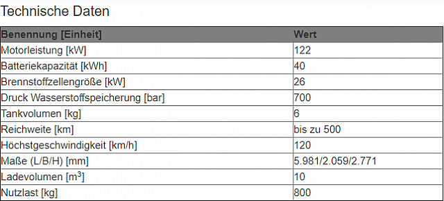 Tabelle Streetscooter
