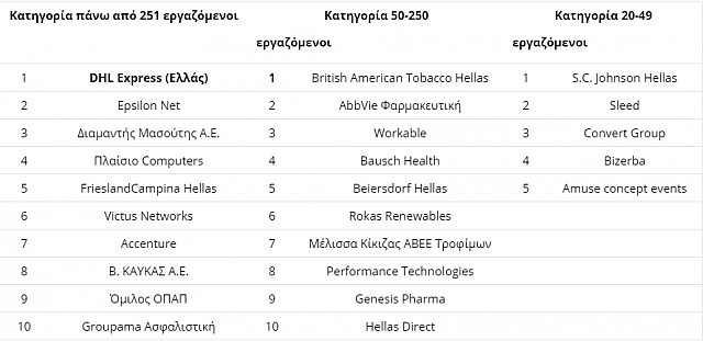 Tabelle bester Arbeitgeber