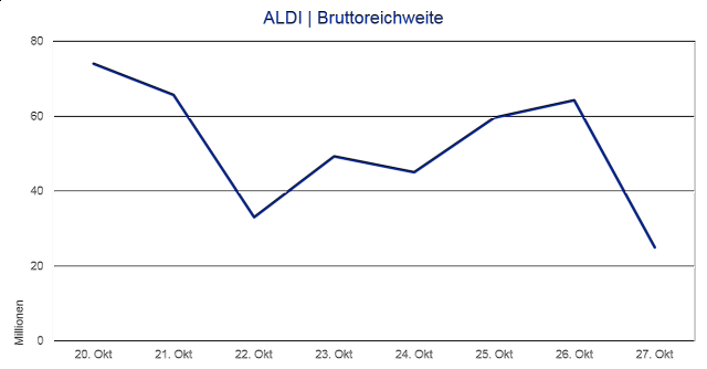 Trendverlauf ALDI 3