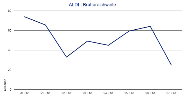 Trendverlauf ALDI 3