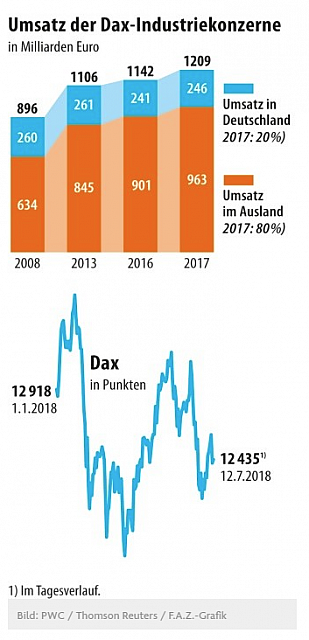 Umsatz der Dax-Industriekonzerne