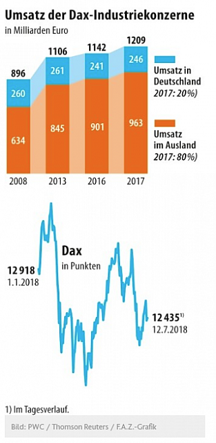 Umsatz der Dax-Industriekonzerne