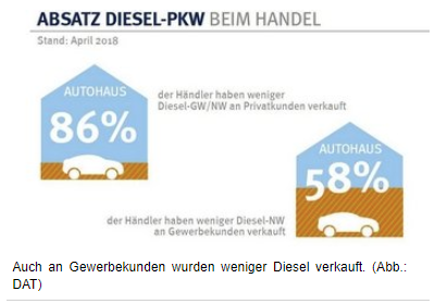 absatz diesel beim PKW