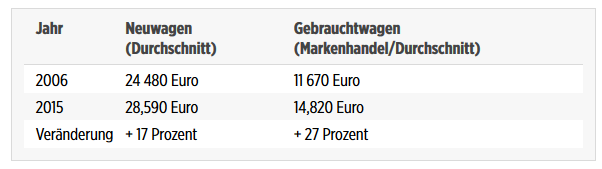 bild wie viel müssen autofahrer pro monat berappen 4