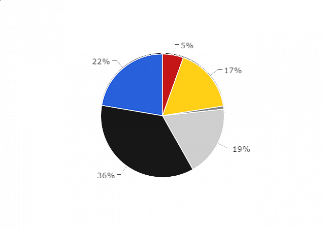 brands pie