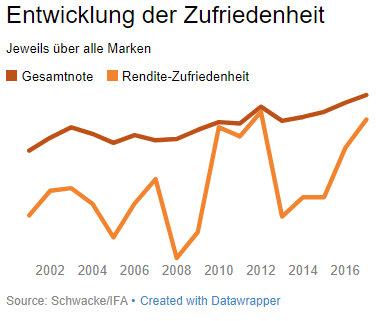 entwicklung der zufriedenheit