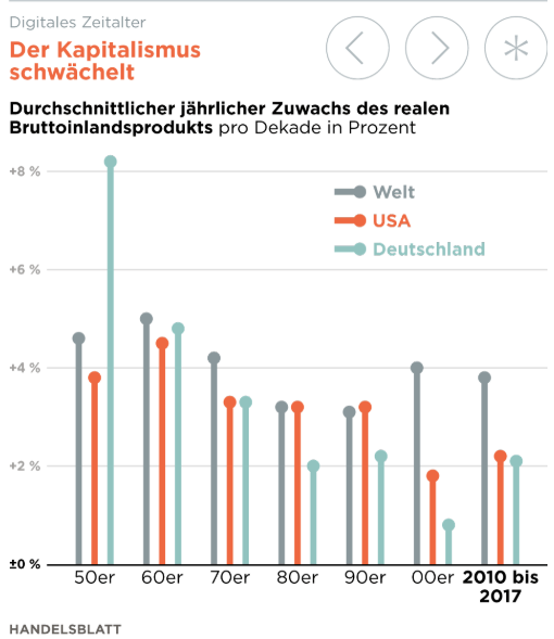 kapitalismus