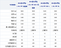 03.11.2014 xcar.com.cn Corolla Table 1 Part B