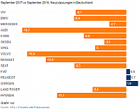 11-10-2017 automobilwoche.de Neuzulassungen