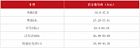 12092014 auto.163.com A4L C-Class and BMW 3 Series Table 1