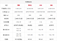 14.11.2014 bitauto.com EcoSport Table 1