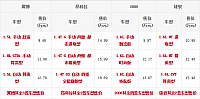 14.11.2014 bitauto.com EcoSport Table 2