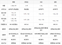 14.11.2014 bitauto.com EcoSport Table 6