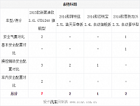 161014 xcar.com.cn Mondeo Table 6