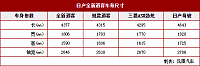 20102014 auto.ifeng.com Nissan Table 1