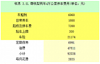 20140901 autoqq 福特进口锐界3.5L成本调查 月均3835元 table 02