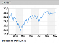 2016-11-10 11 44 19-(Turbo)-Calls mit 228%-Chance Dt. Post auf dem Weg zum Jahreshoch - n-tv.de