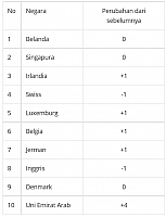 2016-11-17 14 19 53-Daftar 10 Negara Peringkat Tertinggi Global Connectedness Index 2016 - Bisnis.co