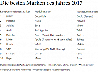 2017-02-23 05 39 26-BMW, Coke, Duplo, Tesla Das sind die Best Brands 2017