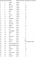 2017-06-06 10 39 50-Brand Z Markenwert-Ranking Google ist die wertvollste Marke der Welt, SAP die w