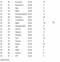 2017-06-06 10 40 06-Brand Z Markenwert-Ranking Google ist die wertvollste Marke der Welt, SAP die w
