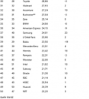 2017-06-06 10 41 29-Brand Z Markenwert-Ranking Google ist die wertvollste Marke der Welt, SAP die w
