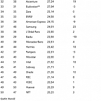 2017-06-06 10 42 16-Brand Z Markenwert-Ranking Google ist die wertvollste Marke der Welt, SAP die w