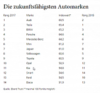 2017-09-12 06 22 10-Die zukunftsfähigsten Automarken Audi zeigt Tesla die Rücklichter