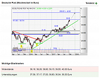 2017-10-11 11 37 48-Deutsche Post Ziel 200 Prozent Fibo - boerse-daily.de