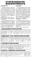 2018年普兰店区部分市级重点实施项目月度推进计划