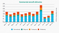 2018-04-20 06 22 47-SNAPSHOT Commercial aircraft deliveries March 2018