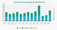2018-04-20 06 22 57-SNAPSHOT Commercial aircraft deliveries March 2018