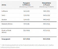 2018-10-11 07 05 11-Verkehrsbericht So performte Lufthansa im September - airliners.de