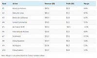 2018-10-17 06 48 22-Chart Visualizing the World's Largest Airline Companies