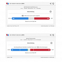 2018 11 07 06 44 55 Midterms 2018 US Demokraten gewinnen Mehrheit im Repräsentantenhaus Republika