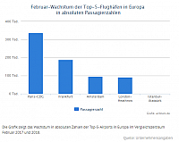 2019-03-26 07 00 29-Analyse - So performten die Flughäfen im Februar - airliners.de