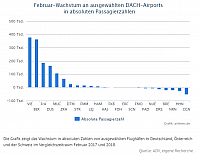 2019-03-26 07 00 42-Analyse - So performten die Flughäfen im Februar - airliners.de