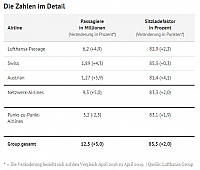 2019-05-14 06 28 14-Lufthansa Group Austrian Airlines mit größtem Plus - airliners.de