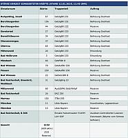 20190112 Schnee Bayern Liste aktualisiert