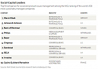 2020-10-14 08 30 21-Pharmaceutical, Biotech and Banking Companies Lead the Way in Social Responsibil