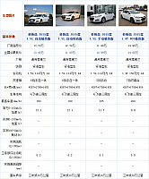 28092014 auto.sohu.com Chevrolet Table 1 Part A